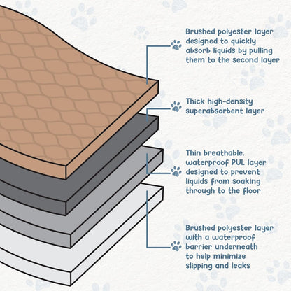 Reusable Dog Pee Pads - Dogs Waterproof Training Pads - Washable & Sanitary - Rounded Corners - Laminated, Lightweight, Durable - Pet Essentials Puppy Training, Whelping - 60" X 60"